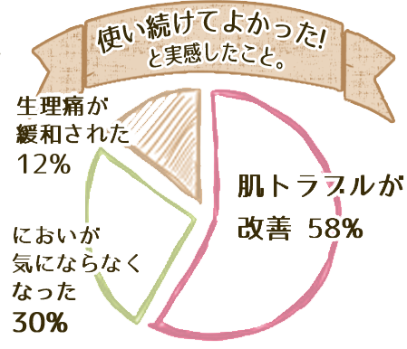 使い続けてよかった！と実感したこと。肌トラブルが改善58% 匂いが気にならなくなった30%　生理痛が緩和された12%