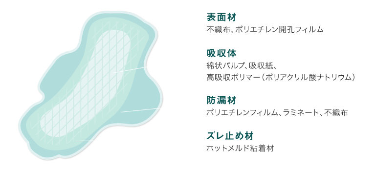 一般的な市販の使い捨てナプキンの中身