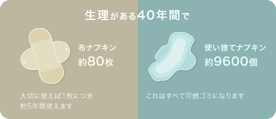 生理がある40年間で使い捨てナプキン約9600個 布ナプキン約80枚